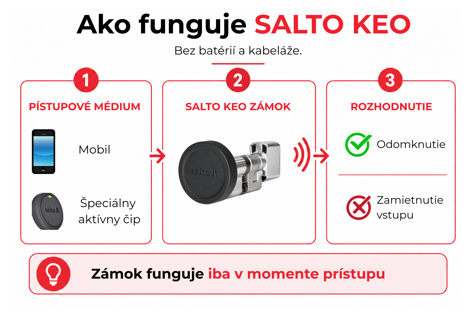 SALTO KEO KOVANIE
